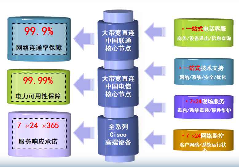 古塔机房网络
